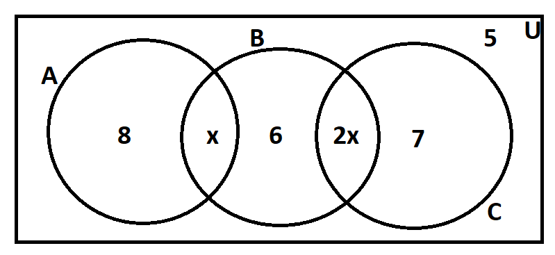 Illustration for n(U) = 32 হলে, x এর মান কত?