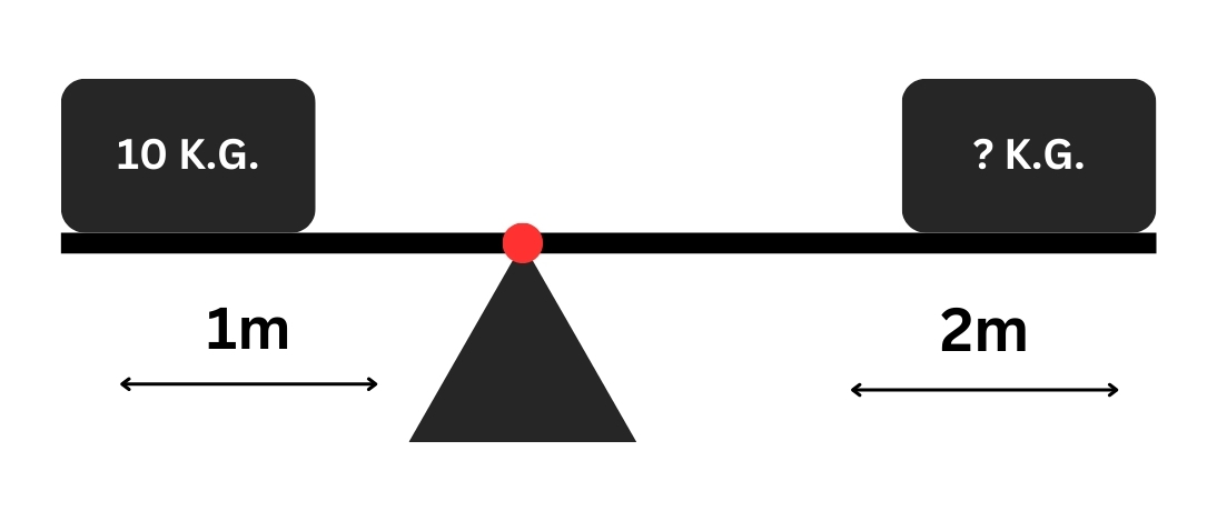Illustration for লিভারের ভারসাম্য ঠিক রাখতে প্রশ্নবোধক স্থানে কত কেজি ওজন স্থাপন করতে হবে?